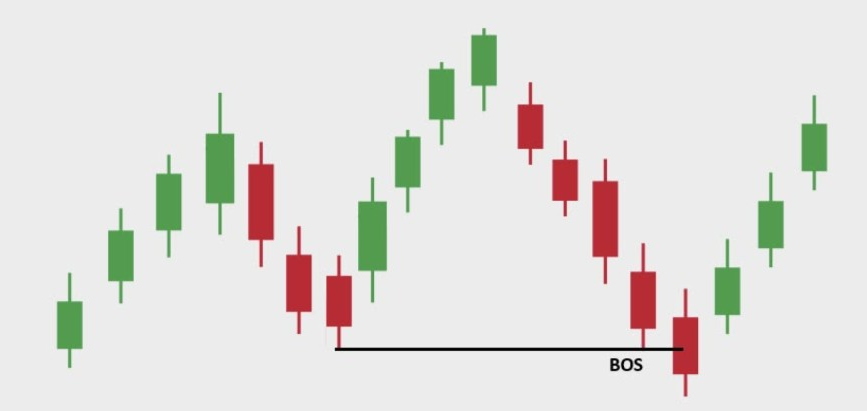 Break of structure: candle body closes beyond a previous low