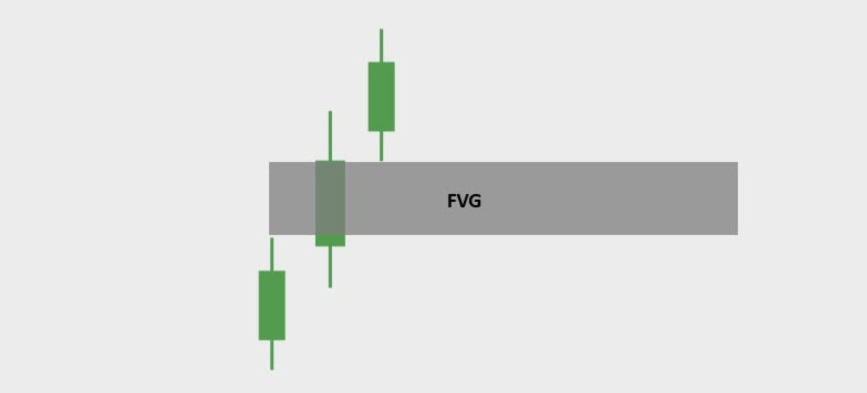 Fair value gap as a shaded zone between candle wicks