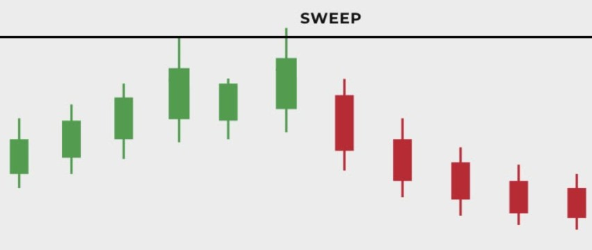 Liquidity sweep: price wicks above a prior high then reverses